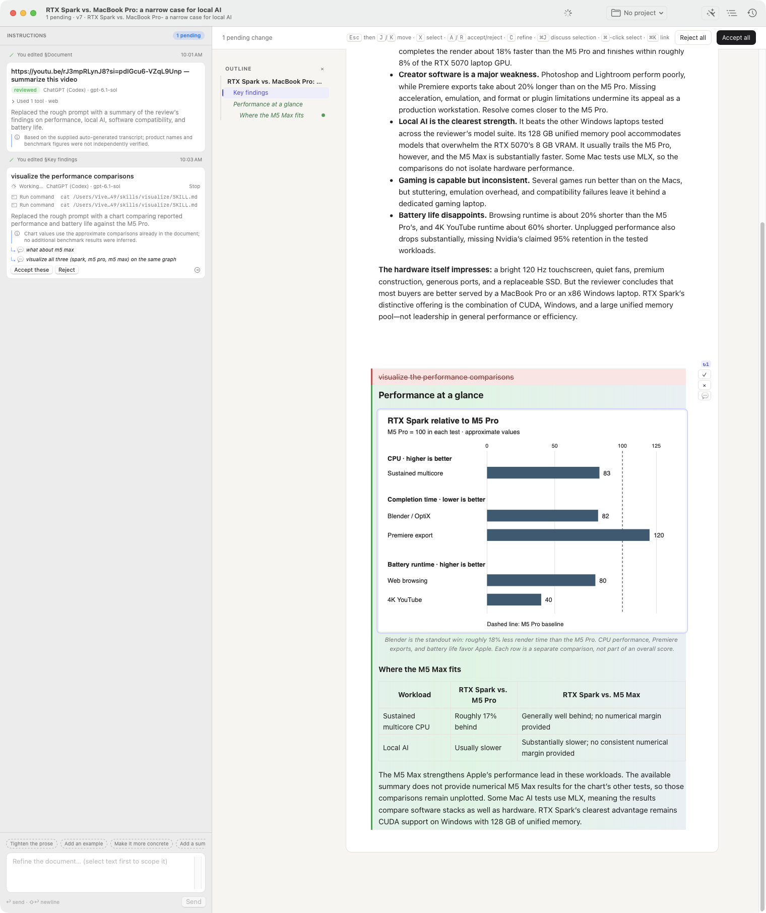 The Margins window reviewing a document titled “RTX Spark vs. MacBook Pro: a narrow case for local AI”. On the left, the Instructions pane shows the request “visualize the performance comparisons” with the agent’s Run command steps, two follow-up notes, and Accept these and Reject buttons. In the document, the original prompt is struck through in red and a new green section, “Performance at a glance”, adds a bar chart and a table. Small accept, reject and discuss buttons sit beside the change, and a review bar across the top lists keyboard shortcuts next to Reject all and Accept all.